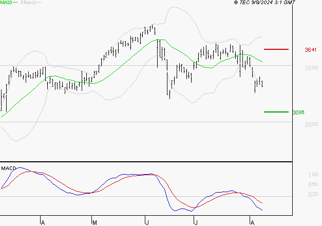 SPIE SA : Sous les résistances, une consolidation est probable