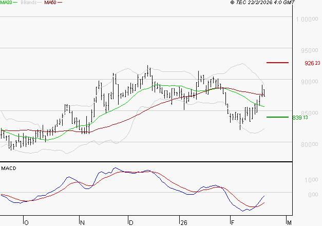 ROBERTET : L'analyse ne suggère pas de baisse à moyen terme