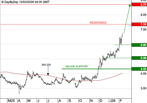GENFIT : Les cours progressent toujours