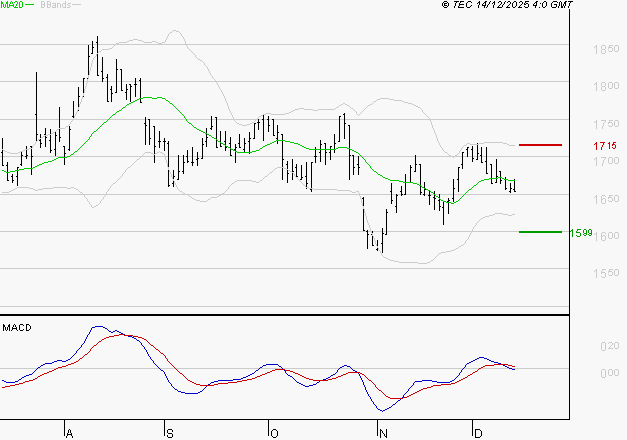 CARMILA : La tendance baissière peut reprendre