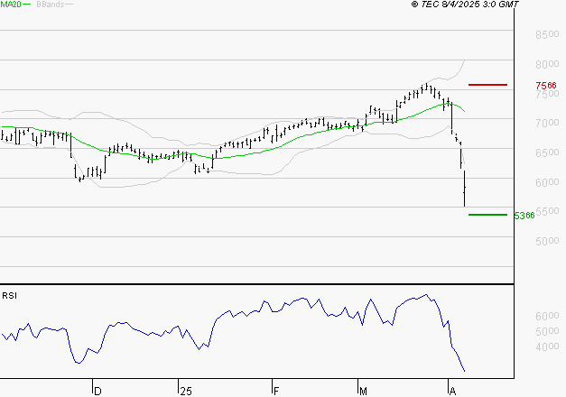 AMUNDI SA : Surveiller le comportement des cours sur les supports