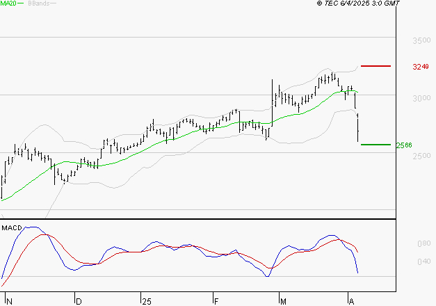 TECHNIP ENERGIES NV : Une consolidation vers les supports est probable