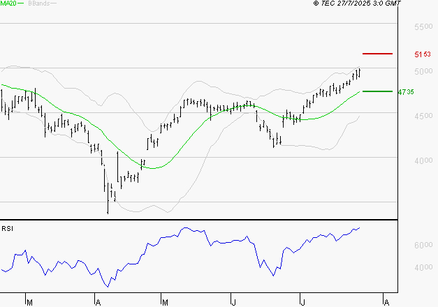 ACCOR SA : Les résistances sont proches