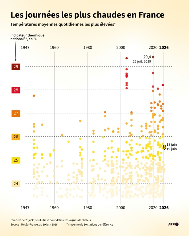 Graphique montrant les journées les plus chaudes en France, d'après l'Indicateur thermique national, température moyenne quotidienne mesurée par Météo-France dans 30 stations de référence depuis 1947, jusqu'au 19 juin 2026 ( AFP / Sylvie HUSSON )