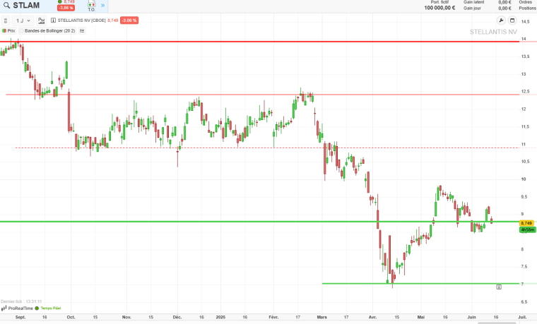 Analyse graphique action Stellantis à moyen terme
