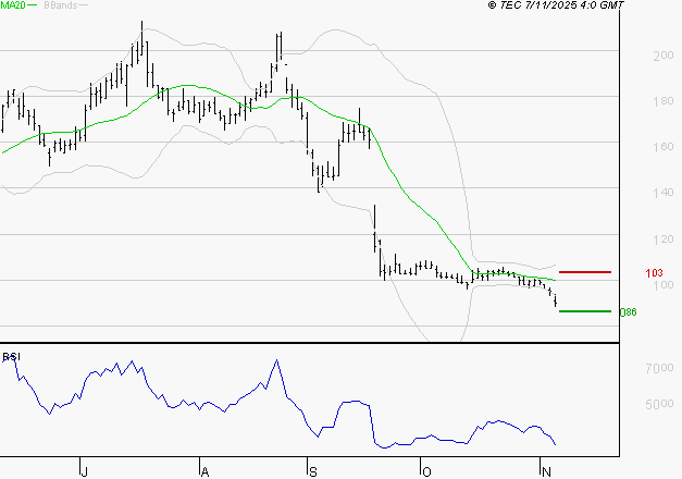 SOLUTIONS 30 SE : Un rebond est probable depuis les supports