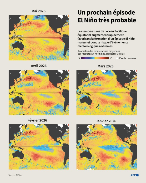 Cartes de l'océan Pacifique équatorial montrant l'augmentation mensuelle des températures à la surface de janvier à mai 2026, indicateur d'un potentiel épisode El Niño majeur qui pourrait conduire à des événements météorologiques extrêmes dans les mois à venir ( AFP / Omar KAMAL )