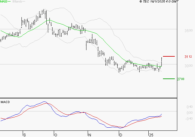 SPIE SA : Peu de risque à moyen terme