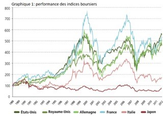 Source : Thomson Reuters, calculs AMF ; base 100 : 1 janvier 1988