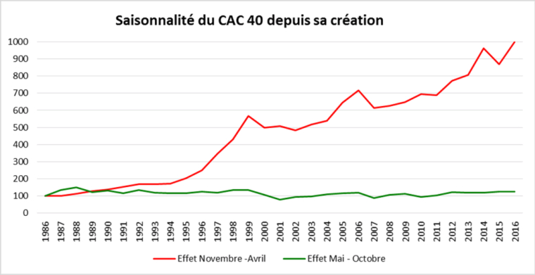 L’impressionnante saisonnalité des marchés