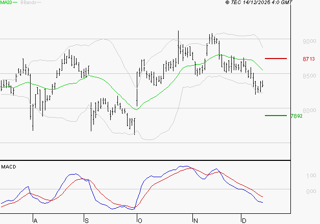SANOFI : Sous les résistances, une consolidation est probable