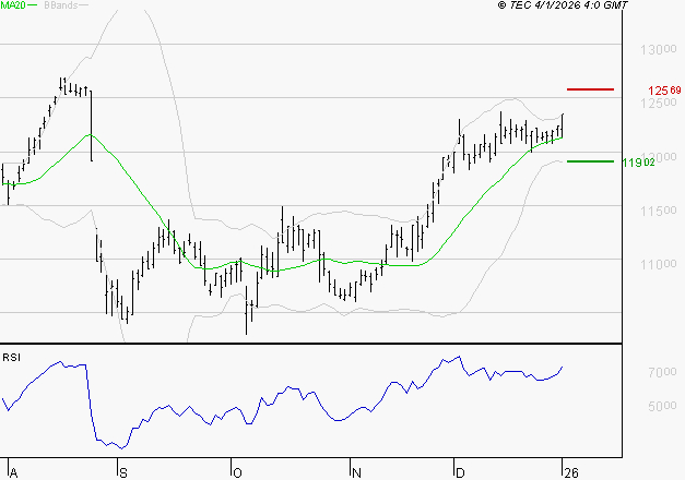EIFFAGE : Le surachat incite à la prudence à court terme