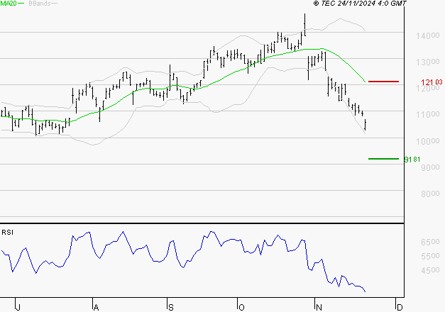 NEXANS : Surveiller le comportement des cours sur les supports