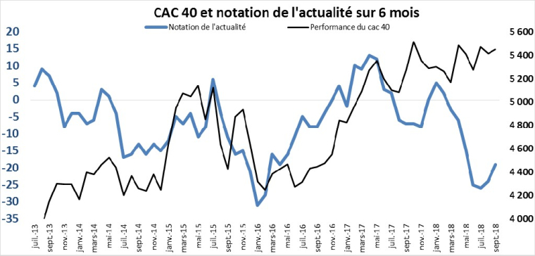 CAC 40 et notation de l'actualité sur 6 mois