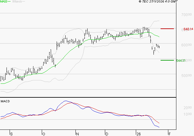 LVMH : Sous les résistances, une consolidation est probable