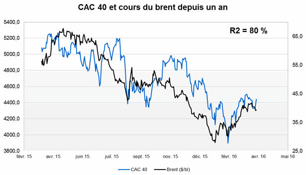 La corrélation entre les variations du pétrole et celles du CAC40 est de 80%. Source : Factset et Valquant.