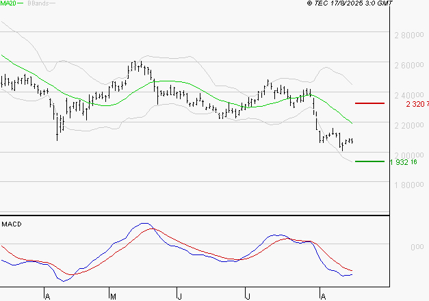HERMES INTERNATIONAL : Sous les résistances, une consolidation est probable