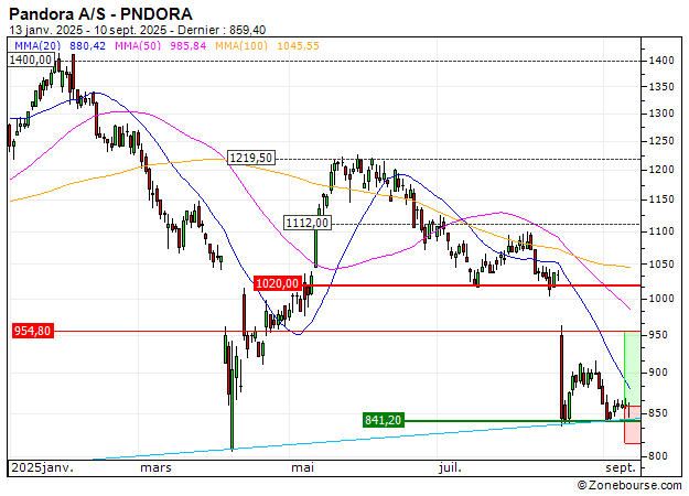 Pandora A/S : Des niveaux de prix intéressants (K52US)