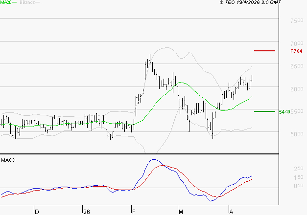 ARKEMA : Les signaux haussiers sont intacts