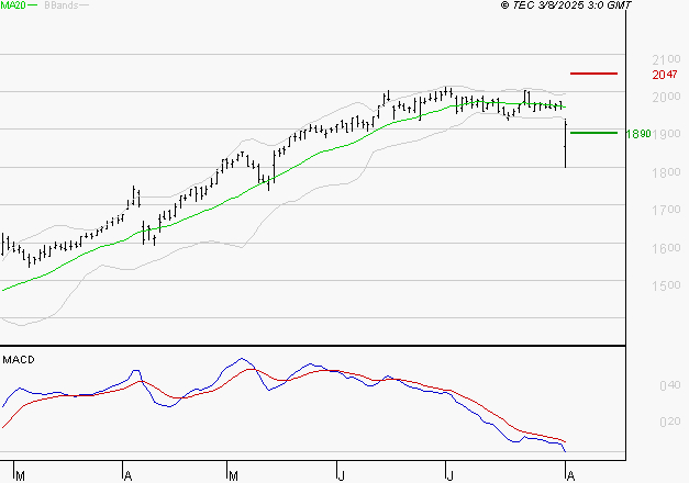 ENGIE : Une consolidation vers les supports est probable