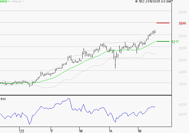 VICAT : Risque de correction sous les résistances