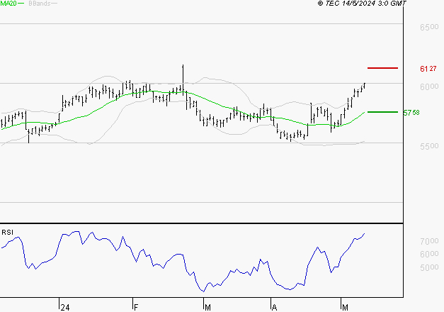 DANONE : Risque de correction sous les résistances