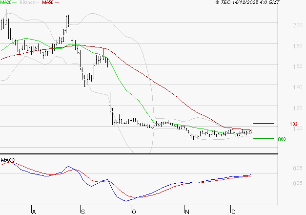 SOLUTIONS 30 SE : Attendre un test du support