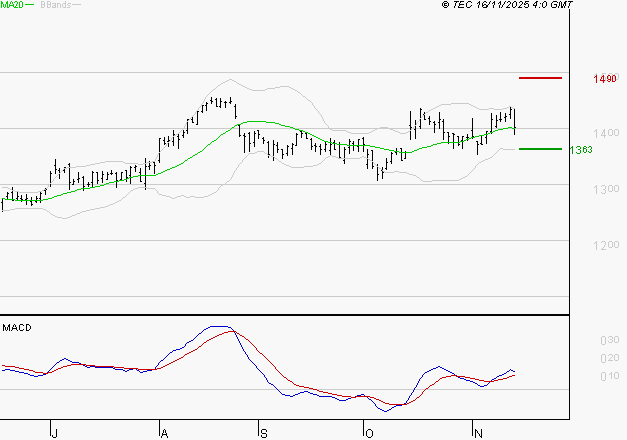 ORANGE : Les signaux haussiers sont intacts