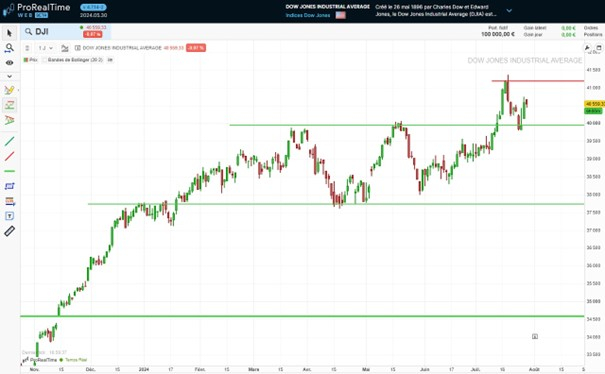 Analyse graphique de l'indice Dow Jones