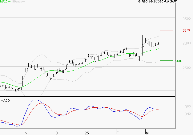 TECHNIP ENERGIES NV : Les signaux haussiers sont intacts