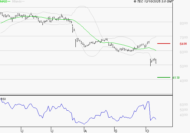 SEB SA : Baissier mais survendu