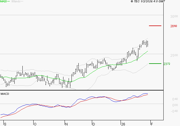 IMERYS : Les signaux haussiers sont intacts