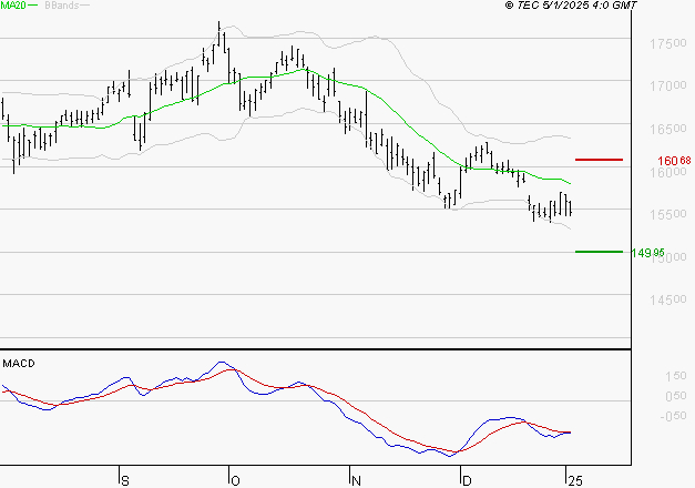 AIR LIQUIDE : Sous les résistances, une consolidation est probable