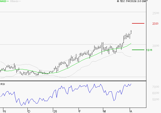 VALLOUREC : Risque de correction sous les résistances
