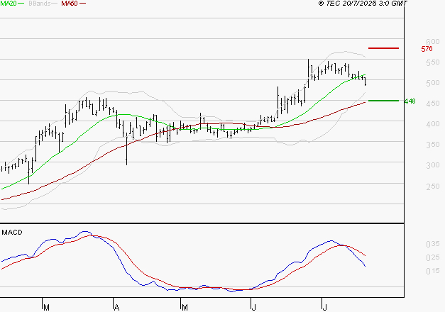 CLARIANE : La consolidation peut se poursuivre