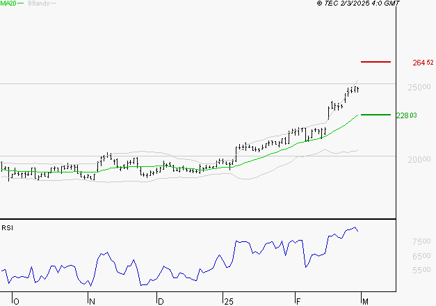 DASSAULT AVIATION : Les résistances sont proches