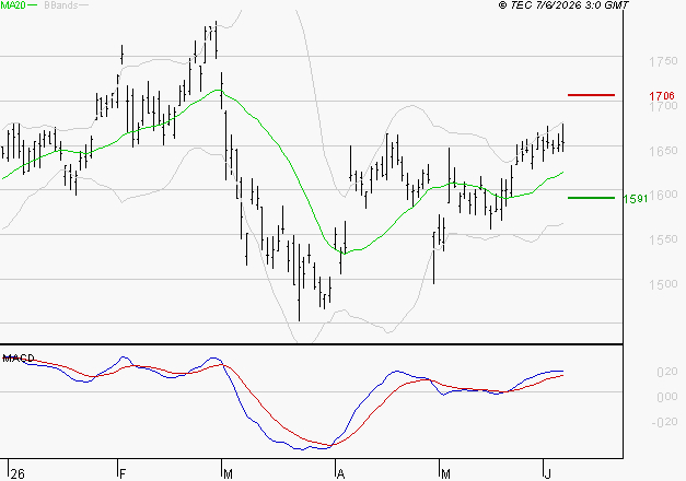 CREDIT AGRICOLE : Le mouvement reste haussier