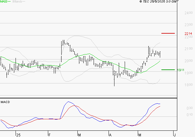 LAGARDERE : Les signaux haussiers sont intacts