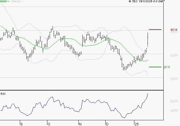 SCHLUMBERGER : Risque de correction sous les résistances