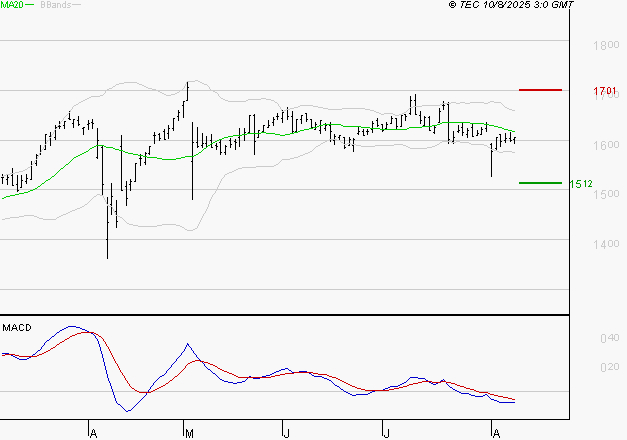 COFACE : Sous les résistances, une consolidation est probable