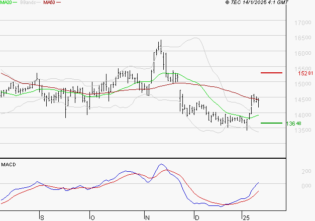 THALES : Le mouvement reste haussier