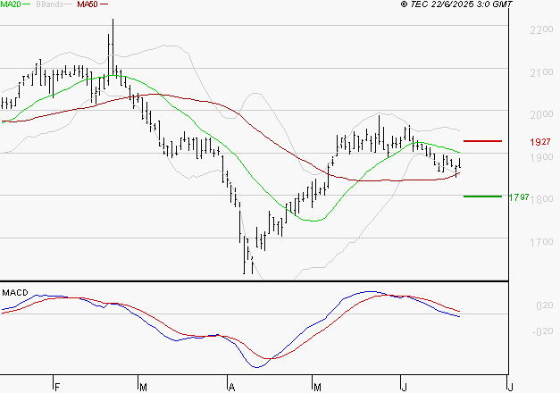 TIKEHAU CAPITAL : La tendance baissière peut reprendre