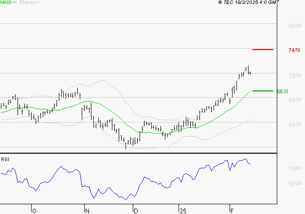 BNP PARIBAS : Les résistances sont proches