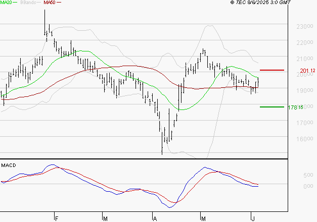 SARTORIUS STEDIM BIOTECH : Sous les résistances, une consolidation est probable