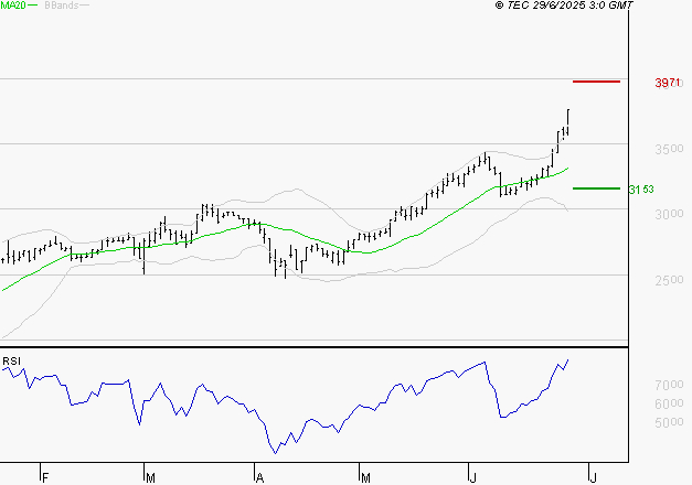 LISI : Les résistances sont proches