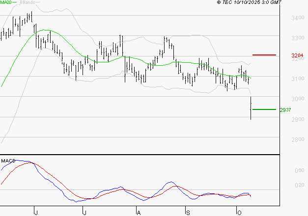 MICHELIN : Sous les résistances, une consolidation est probable
