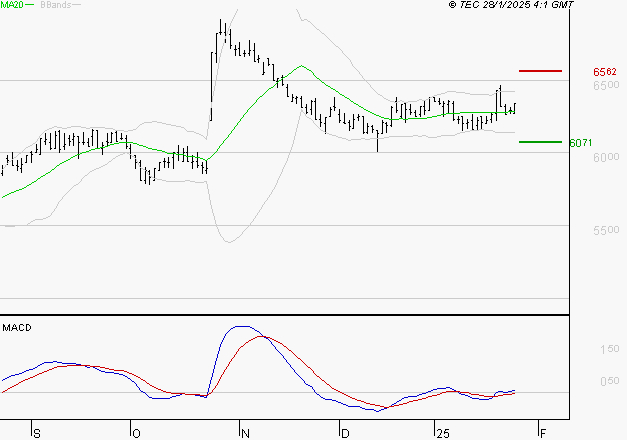 BIC : Le mouvement reste haussier