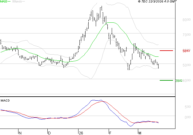 ERAMET : Sous les résistances, une consolidation est probable
