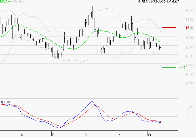 VALLOUREC : Sous les résistances, une consolidation est probable