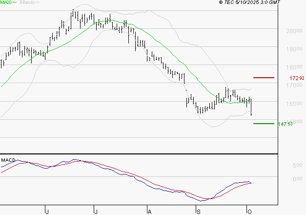 SOPRA : Attendre un test du support